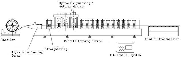 Rolo de aço do Purlin do chapéu do perfil que forma o comprimento do controle do PLC da máquina